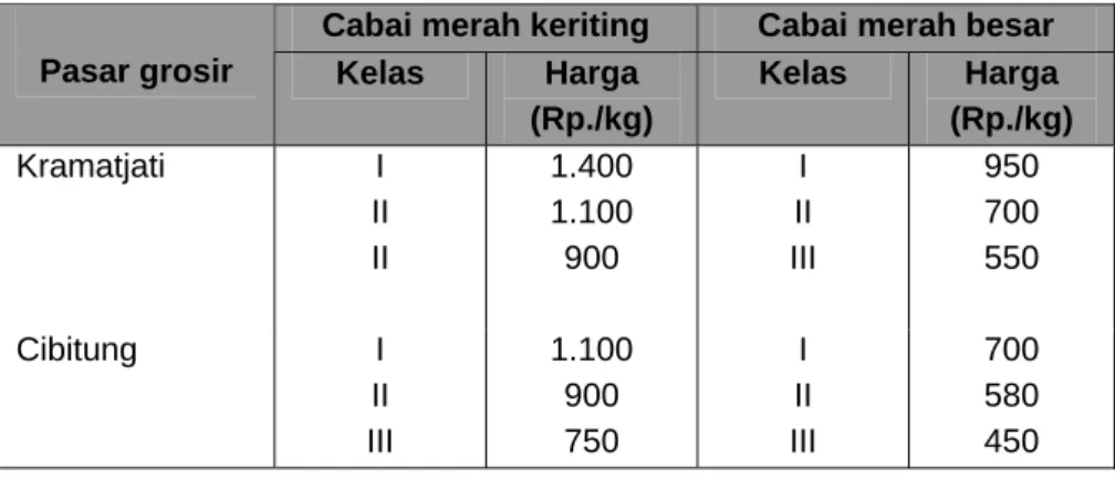 Tabel 4. Kelas grading cabai di pasar grosir (1991) 