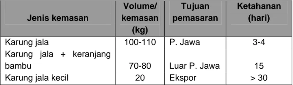 Tabel 5. Jenis dan volume kemasan bawang merah di sentra produksi Brebes  Jenis kemasan  Volume/  kemasan  (kg)  Tujuan  pemasaran  Ketahanan (hari) 