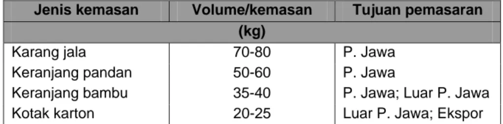 Tabel 6. Jenis dan volume kemasan cabai merah (segar) di berbagai daerah produksi 