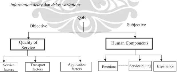 Gambar 2.12  Dimensi QoE QoE Quality of Service  Human Components Service factors Transport factors Application 