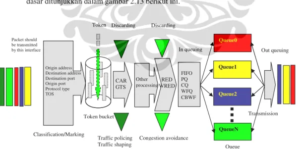 Gambar 2.13 Tahapan dasar proses traffic management 