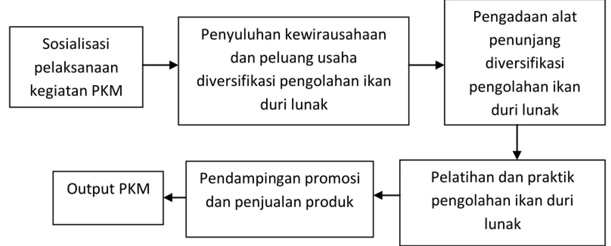 Gambar 1. Diagram alir tahapan pelaksanaan PKM 