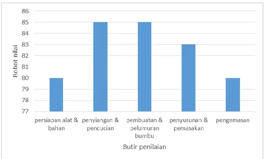 Diagram 2. Tingkat ketrampilan mitra tentang pengolahan ikan duri lunak 