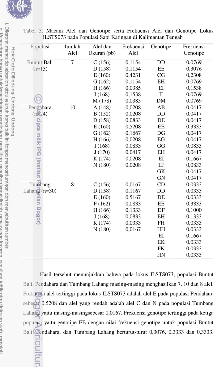 Tabel  3.  Macam  Alel  dan  Genotipe  serta  Frekuensi  Alel  dan  Genotipe  Lokus  ILSTS073 pada Populasi Sapi Katingan di Kalimantan Tengah 