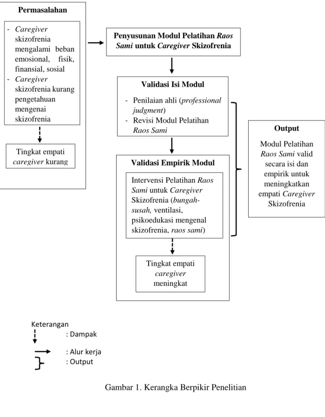 Gambar 1. Kerangka Berpikir Penelitian Permasalahan - Caregiver skizofrenia mengalami  beban emosional,  fisik, finansial, sosial - Caregiver skizofrenia kurang pengetahuan mengenai skizofrenia Tingkat empati caregiver kurang 