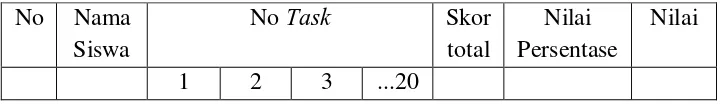 Tabel 3.1 Format Nilai Kinerja Siswa Pada Pelaksanaan Praktikum 