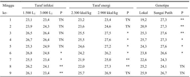 Tabel 9.   Rataan kandungan eusinofil (jumlah/µl) per minggu pada dua genotipa domba yang diberi dua taraf infeksi  Haemonchus contortus dan dua taraf energi pakan 