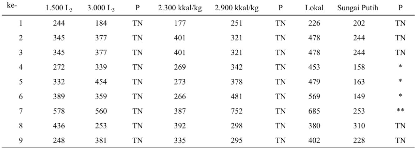 Tabel 10.   Rataan kandungan protein serum (g/dl) per minggu pada dua genotipa domba yang diberi dua taraf infeksi  Haemonchus contortus dan dua taraf energi pakan 