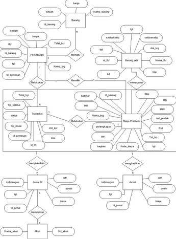 Gambar 3. Entity Relationship Diagram 2.6. Fungsionalitas Utama