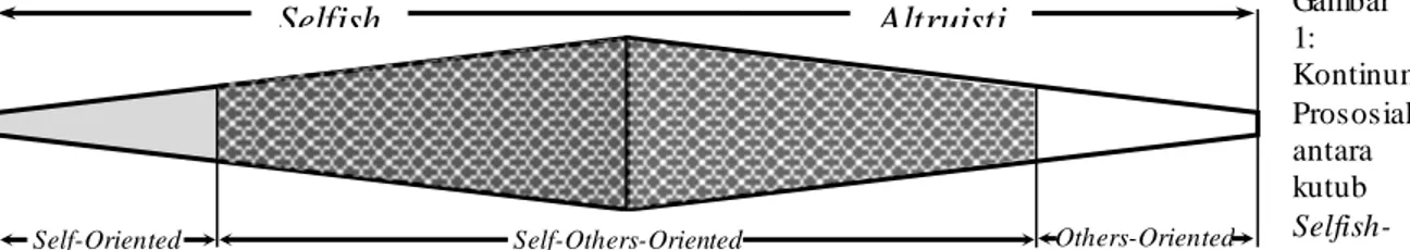 Gambar  1:  Kontinum  Prososial  antara  kutub   Selfish-Altruistic  Berdasarkan  orientasinya,  maka  fenomena  prososial  dapat  dibedakan menjadi:  oriented,  self-others-oriented, dan others-oriented