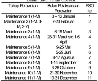 Tabel 1. Jadual Perawatan Reaktor   Dalam Satu Tahun Operasi. 