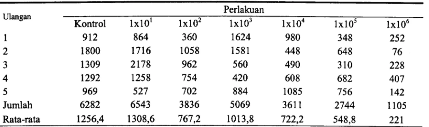Tabel 1 . Jumlah larva H. contortus yang masih hidup pada akhir penelitian