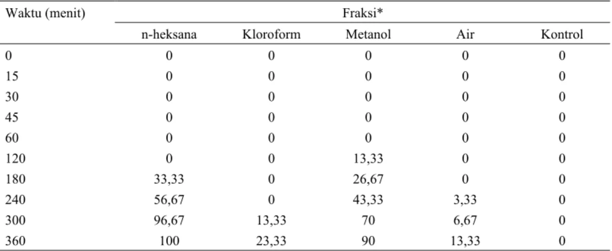 Tabel 2. Persentase rata-rata kematian kumulatif cacing lambung dewasa (Haemonchus contortus) dari  perlakuan fraksi daun pare pada beberapa waktu pengamatan 