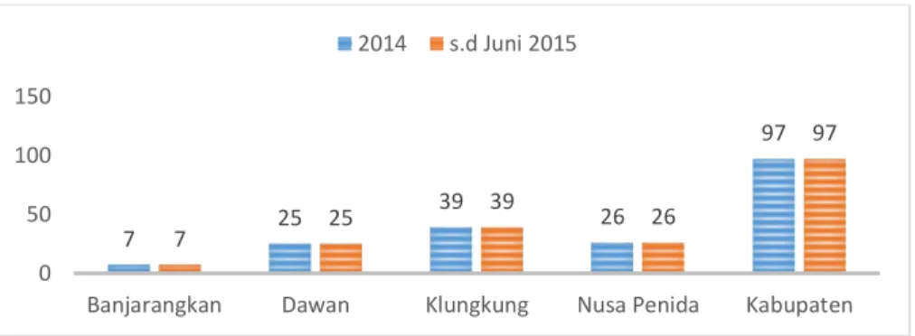 Tabel 13 menunjukkan jumlah klub olahraga per 10.000 penduduk di  Kabupaten Klungkung pada Tahun 2014 adalah sebannyak 5,55