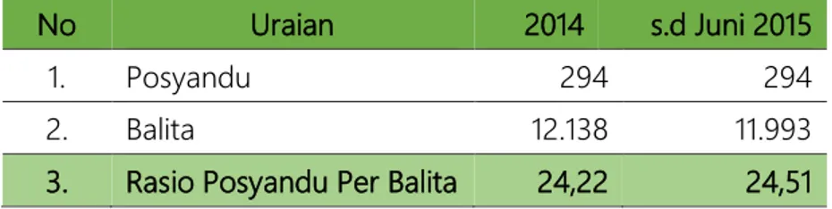 Tabel 21 menyajikan data rasio ketersediaan posyandu per balita di  Kabupaten Klungkung