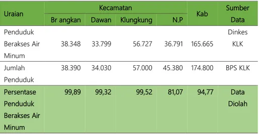 Tabel 26 menyajikan data mengenai persentase penduduk berakses air  minum di Kabupaten Klungkung pada Tahun 2014, dimana persentase  penduduk berakses air minum terendah ada di Kecamatan Nusa Penida  yaitu sebanyak 81,07%