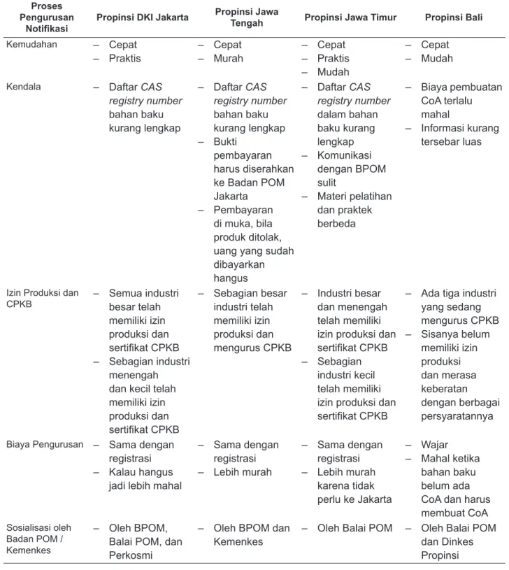 Tabel 1.  Pengurusan Notifikasi Kosmetika oleh Industri di Empat Propinsi Proses 