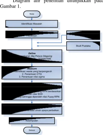 Diagram  alir  penelitian  ditunjukkan  pada  Gambar 1. 