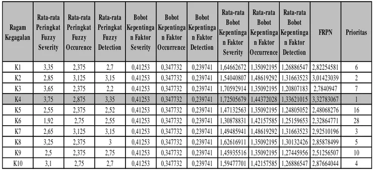 Tabel  6  Total  bobot  kepentingan  peringkat  fuzzy  untuk  Faktor Severity, Occurrence dan Detection  Severity  Occurence  Detection 