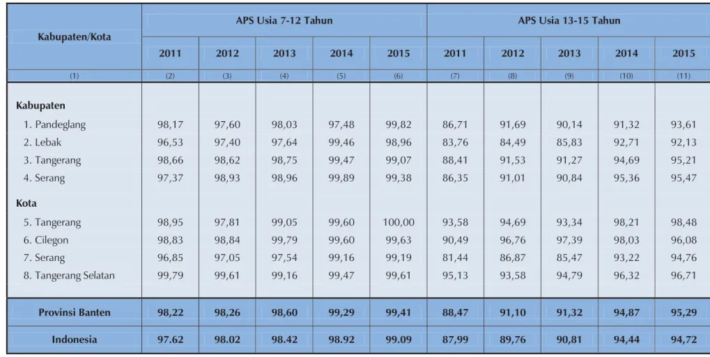 Tabel 3.1.1. Angka Partisipasi Sekolah (APS) Jenjang Pendidikan Dasar (APS Usia 7-15 Tahun) Menurut Kabupaten/Kota  Se-Provinsi Banten  Tahun 2011-2015 (persen) 
