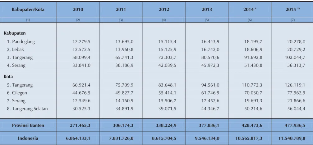 Tabel 2.1.1.  PDRB Atas Dasar Harga Berlaku Menurut Kabupaten/Kota Se-Provinsi Banten  Tahun 2010-2015 (miliar rupiah) 