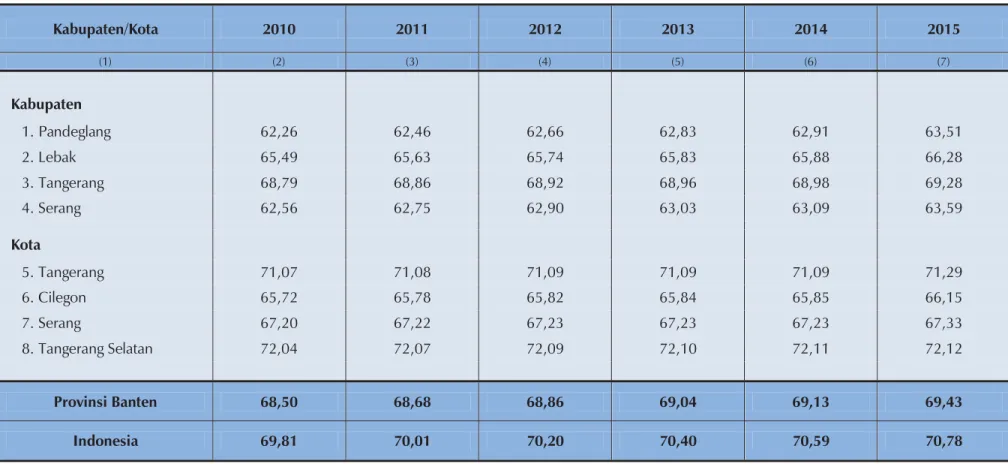 Tabel 2.3.1. Angka Harapan Hidup (AHH) Menurut Kabupaten/Kota Se-Provinsi Banten  Tahun 2010-2015 (tahun)  Kabupaten/Kota  2010  2011  2012  2013  2014  2015  (1)  (2)  (3)  (4)  (5)  (6)  (7)  Kabupaten  1