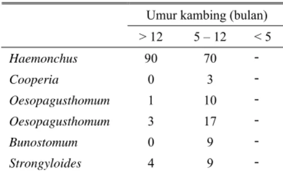 Tabel 4.  Jumlah telur cacing/g dalam samples feses  pada kambing di lokasi kegiatan 