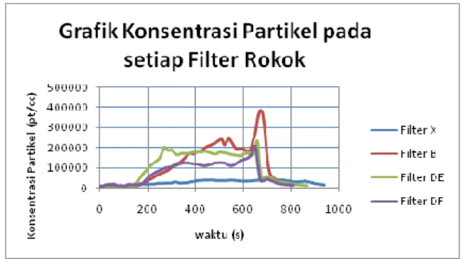 Gambar 6. Konsentrasi Partikel setiap Filter        Rokok 