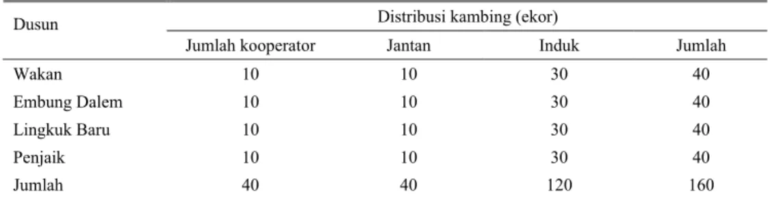 Tabel 1. Distribusi ternak kambing pada petani kooperator pada TA 2004 di Desa Sukaraja, Kecamatan  Jerowaru, Kabupaten Lombok Timur 