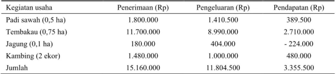 Tabel 2.  Tingkat pendapatan dari setiap kegiatan usaha yang dilakukan oleh petani untuk setiap komoditas  per periode produksi 