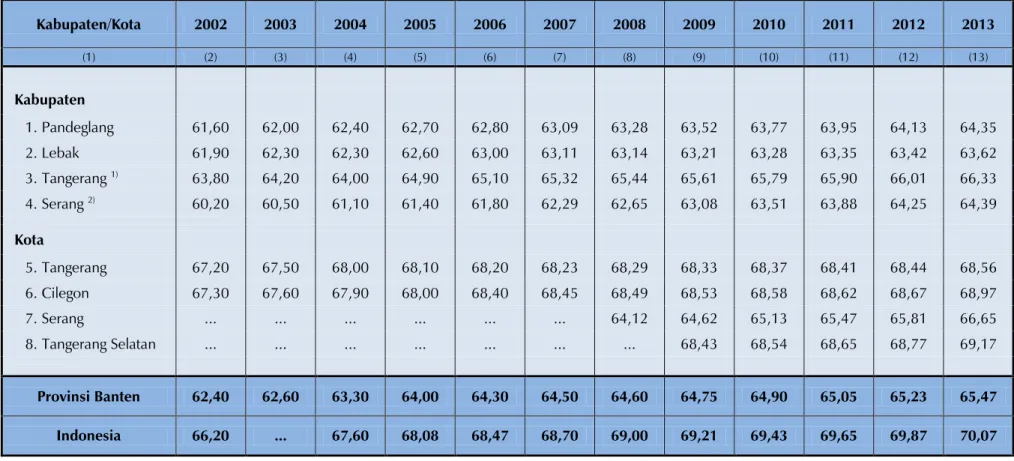 Tabel 2.3.1. Angka Harapan Hidup (AHH) Menurut Kabupaten/Kota Se-Provinsi Banten  Tahun 2002-2013  Kabupaten/Kota  2002  2003  2004  2005  2006  2007  2008  2009  2010  2011  2012  2013  (1)  (2)  (3)  (4)  (5)  (6)  (7)  (8)  (9)  (10)  (11)  (12)  (13)  