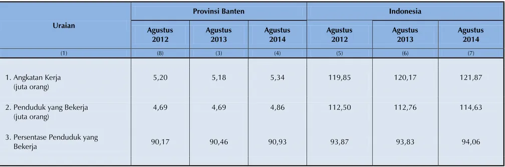 Tabel 2.4.1. Persentase Penduduk yang Bekerja Provinsi Banten dan Indonesia  Tahun 2012-2014 