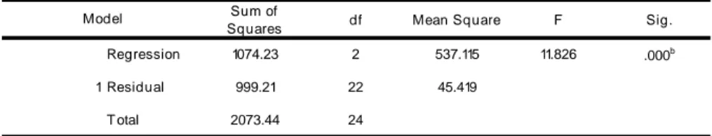 Tabel 6 dapat disimpulkan dari uji ANOVA atau F test, F hitung sebesar  11.826  dengan  tingkat  signifikansi  0.000.Karena  Sig