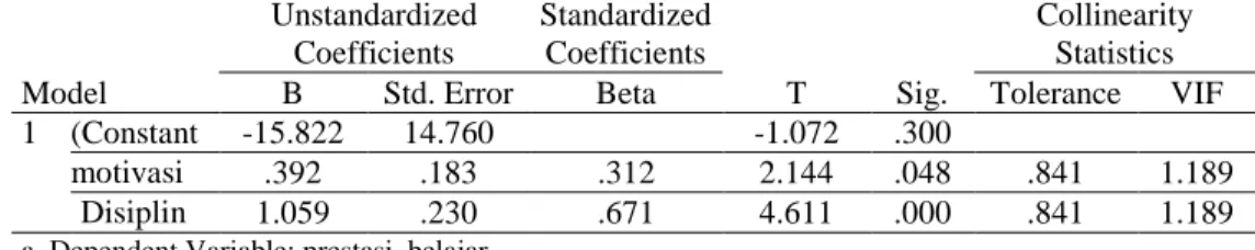 Tabel 4. Coefficients  Model  Unstandardized Coefficients  Standardized Coefficients  T  Sig