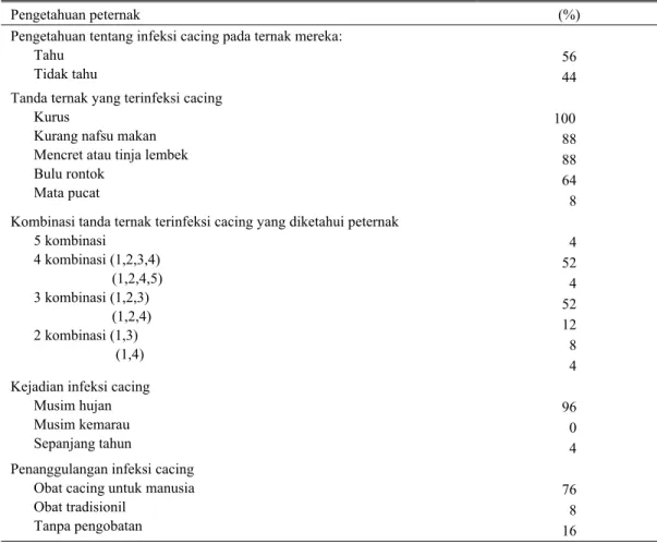 Tabel 2. Pengetahuan tentang penyakit cacing diantara peternak kooperator 