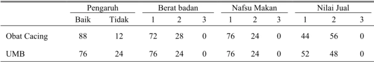 Tabel 4. Kendala utama peternak dalam menerapkan teknik pengendalian penyakit cacing (%) di Desa  Babadjurang, Majalengka 