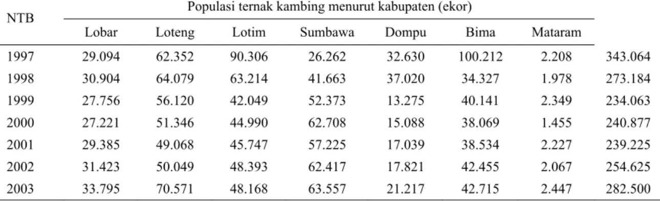 Tabel 1. Perkembangan populasi ternak kambing di Nusa Tenggara Barat 