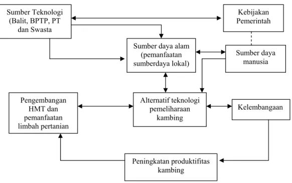 Gambar 1. Strategi pengembangan ternak kambing di lahan kering 