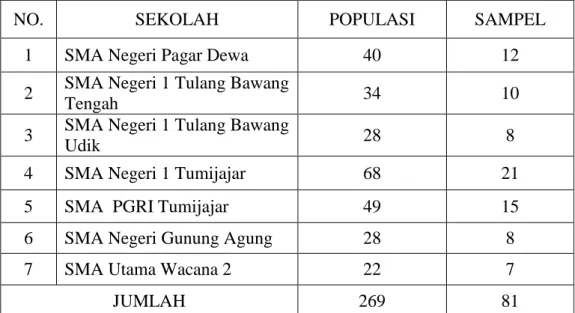 Tabel 3.1. Data Populasi, Sampel. 