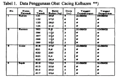 Tabel 1 . Data Penggunaan Obat Cacing Kalbazen **)