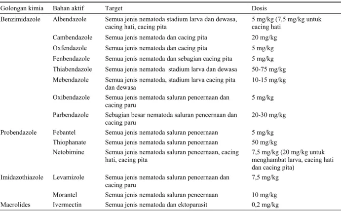 Tabel 1. Beberapa golongan obat cacing untuk nematoda saluran pencernaan pada domba dan kambing (B RANDER  et al., 1991) 