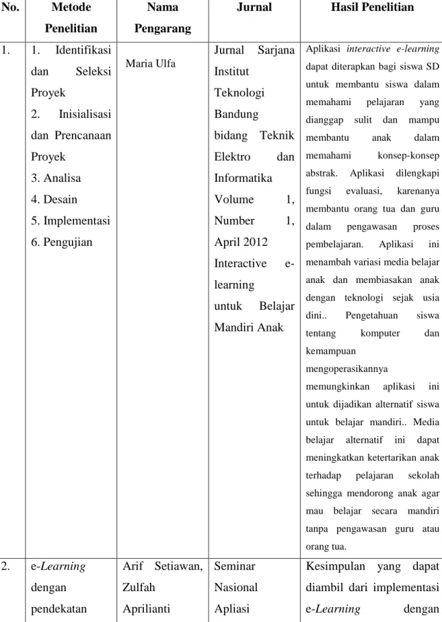 Table 1. 1 State of Art  No.  Metode 