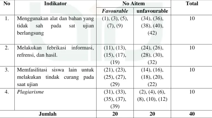Tabel 5. Blue Print Skala Kecurangan Akademik 