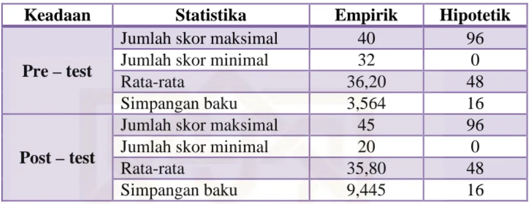 Tabel 12. Diskripsi Statistik Skor Pre test, Post test 