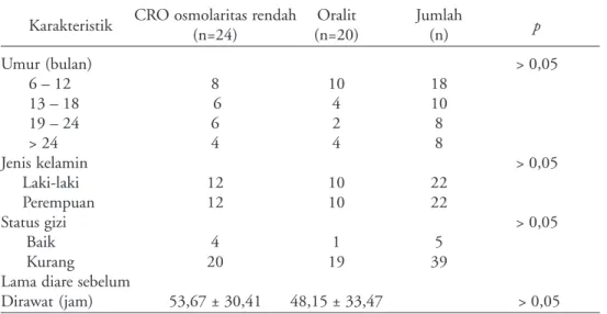 Tabel 1 menunjukkan kelompok umur yang paling banyak menderita diare akut dehidrasi ringan sedang adalah kelompok umur 6–12 bulan (40,9%), jenis kelamin adalah sama antara laki-laki dan perempuan yaitu 12 dan sebagian besar subjek mempunyai status gizi kur
