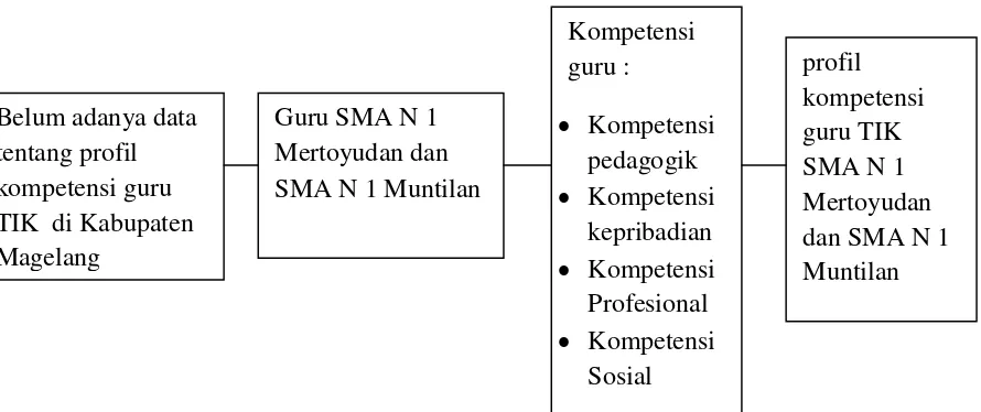 Gambar 1. Skema Kerangka Berfikir