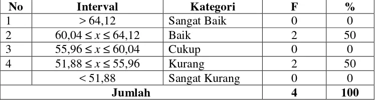 Tabel 5. Deskripsi Faktor Kompetensi Pedagogik Guru TIK di SMA