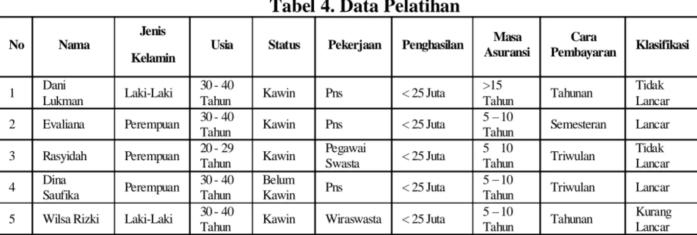 Tabel 4. Data Pelatihan 