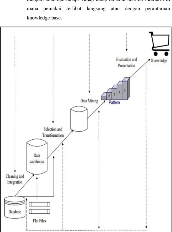 Gambar 2.1 : Tahapan Data Mining 