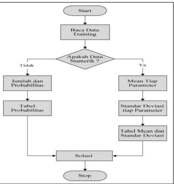 Gambar 2.4 : Skema Naive Bayes 